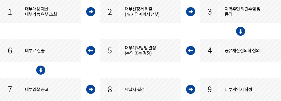 대부절차 흐름도