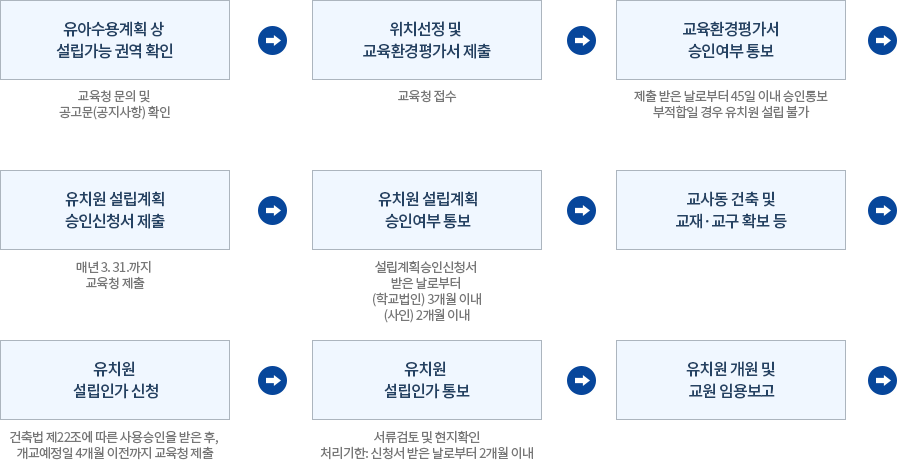유치원 설립인가 처리과정