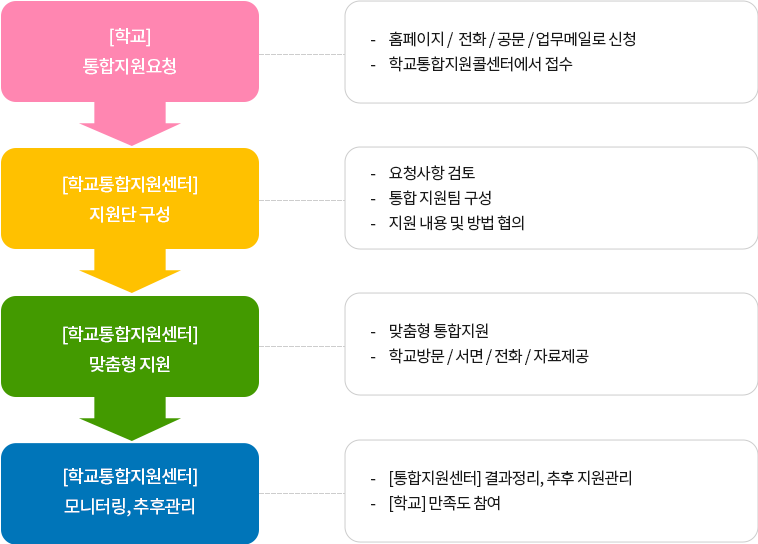 학교통합지원콜센터 이용방법