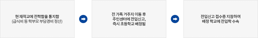 전입학절차 : 현재적교에 전학함을 통지함(급식비 등 학부모 부담경비 정산) - 전 가족 거주지 이동 후 주민센터에 전입신고, 즉시 초등학교 배정됨 - 전입신고 접수증 지참하여 배정 학교에 전입합 수속