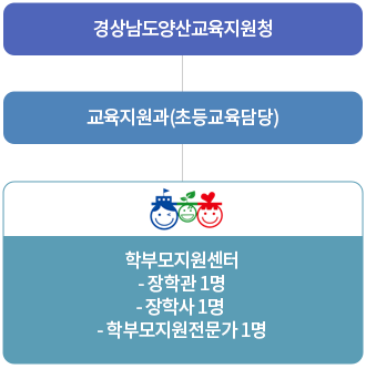 조직구성