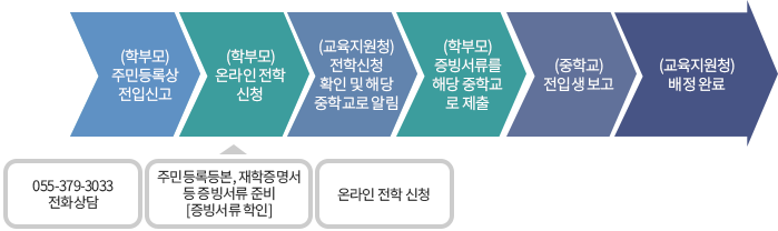 절차