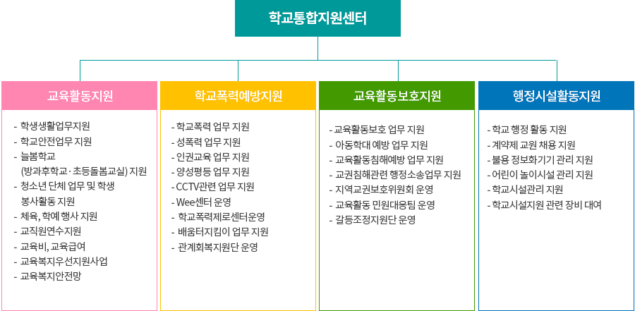 학교통합지원센터 주요 업무