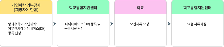 지원 절차 이미지입니다.