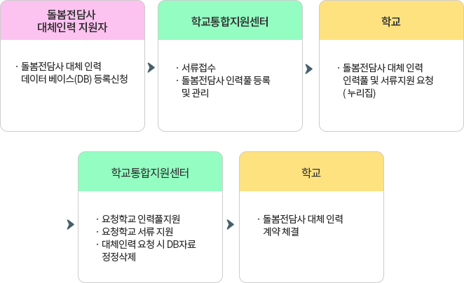 지원 절차 이미지입니다.