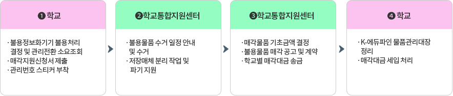 지원절차 이미지입니다.