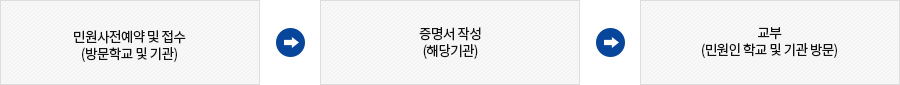 민원사전예약 및 접수(방문학교 및 기관) - 증명서 작성(해당기관) - 교부(민원인 학교 및 기관 방문)