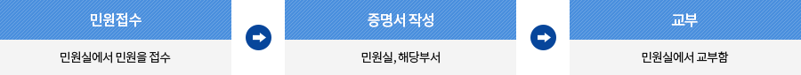 민원접수 : 민원실에서 민원을 접수-> 증명서작성 : 민원실, 해당부서 -> 교부 : 민원실에서 교부함