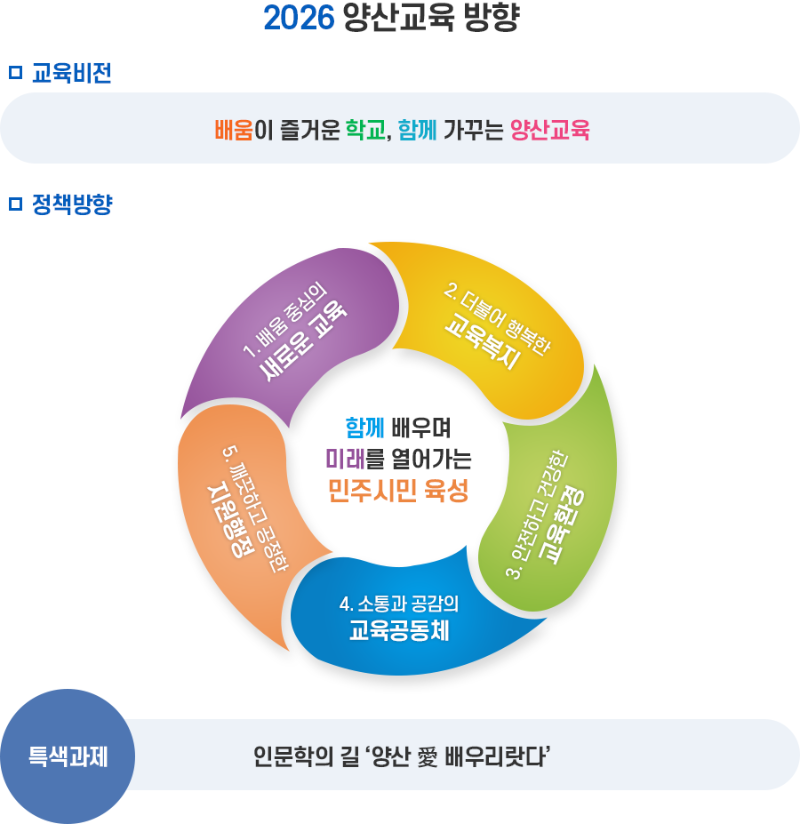 양산교육지원청_교육방향.png